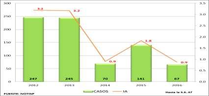 Los casos de accidentes ofídicos disminuyeron en 67,3% en relación al mismo periodo al año 05 (39/68). La tasa de incidencia acumulada por mordeduras de serpiente en la provincia de Bagua es 0.