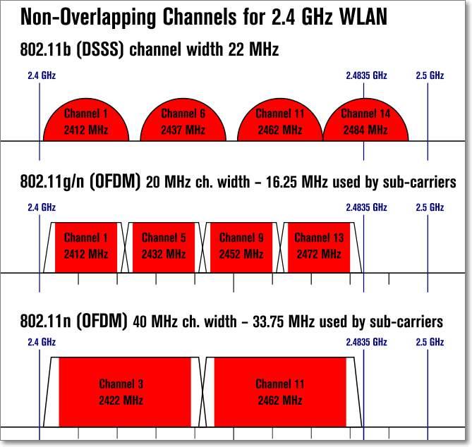 WIFI SEGURETAT - INTRODUCCIÓ CANALS I FREQÜÈNCIES Interferències entre canals: 802.11a/g utilitzen 20 MHz 802.