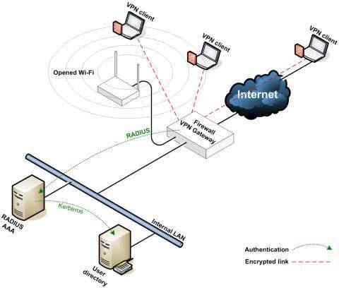 WIFI SEGURETAT - IMPLANTACIÓ CONFIGURACIÓ DE SEGURETAT VPN (Virtual Private Network) És l opció més segura però és complexa d implementar Els