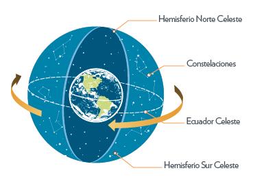 -Sobre la esfera celeste sucede algo similar, los astrónomos necesitan definir unas coordenadas que no varíen para el mismo objeto celeste, y
