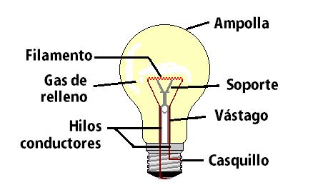 Ventajas clave de los LEDs con respecto a las fuentes alternativas de luz en los hogares Generalmente, las tecnologías de iluminación más utilizadas en los hogares son la incandescencia (ya fuera de
