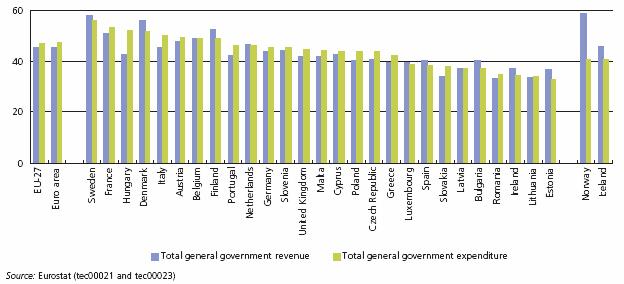 Ingresos y Gasto público, 2006, % PIB 38 UE-27 Área Euro Francia Hungría Portugal P. Bajos Alemania Eslovenia R. Unido Malta Chipre Polonia Rep.