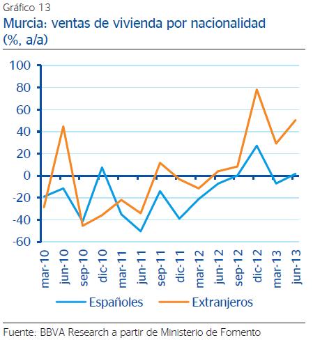 mar-10 jun-10 sep-10 dic-10 mar-11 jun-11 sep-11 dic-11 mar-12 jun-12 sep-12 dic-12 mar-13 jun-13 2014: el inicio de la recuperación Murcia: ventas de vivienda por nacionalidad (%, a/a) Fuente: