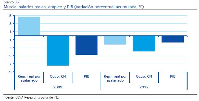 2014: el inicio de la recuperación Murcia: salarios reales, empleo y PIB (Variación porcentual acumulada, datos CVEC, %) Fuente: Fuente: BBVA Research a partir de INE 5 3 1-1 -3-5 -7 3.