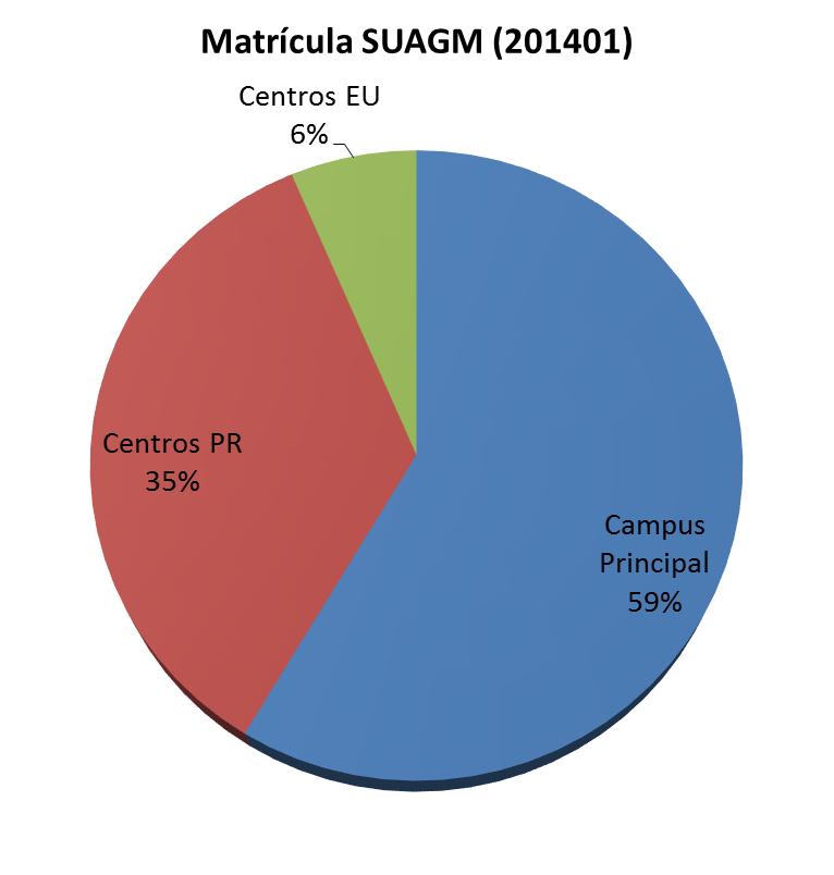 Centros Universitarios del SUAGM 19 Centros Universitarios del SUAGM Para el primer semestre 2013-14, la totalidad de los Centros Universitarios del SUAGM (incluyendo Centros de Estados Unidos)