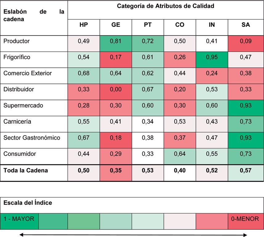 INIA 3º Auditoría de calidad de la cadena cárnica vacuna del Uruguay - 2013 Cuadro 3. Ranking de calidad elaborado con base a la comparación realizada por los entrevistados.