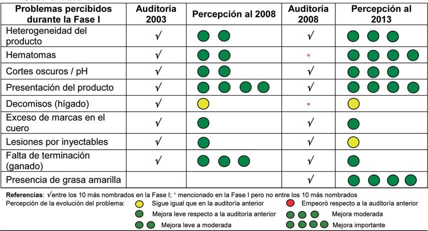 INIA 3º Auditoría de calidad de la cadena cárnica vacuna del Uruguay - 2013 mer listado de problemas, el que fue presentado a los agentes entrevistados y encuestados en la Segunda Auditoría (2008)