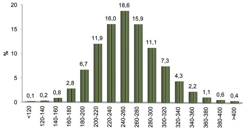 3º Auditoría de calidad de la cadena cárnica vacuna del Uruguay - 2013 INIA Figura 11. Distribución (%) del peso de canal caliente según rangos de peso (kg). Cuadro 19.
