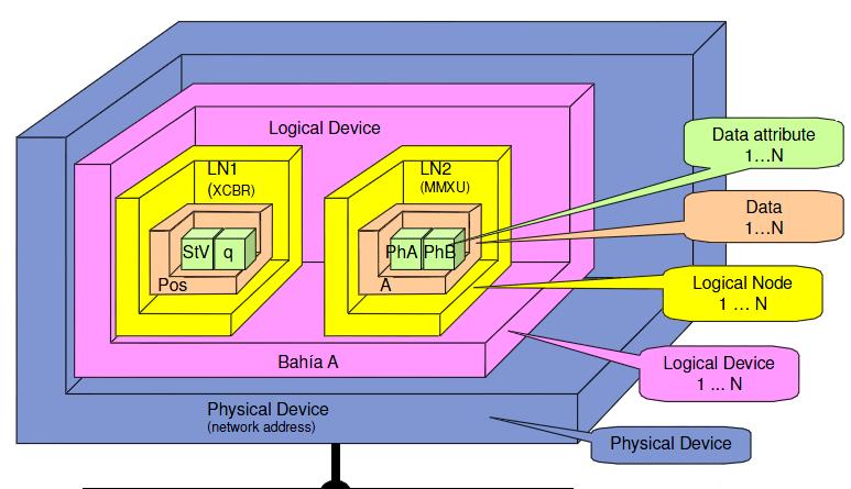 2.4.2 Modelado de dispositivos Los dispositivos se modelan en términos de Nodos Lógicos (LN).