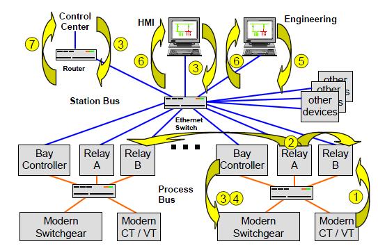 Señales de control (3) Señales de actuación (4) Configuración e ingeniería (5) Supervisión y monitoreo (6) Comunicación con Centro de Control (7) Figura 2.