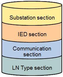 SCD IEC 61850 Navegación orientada al contexto