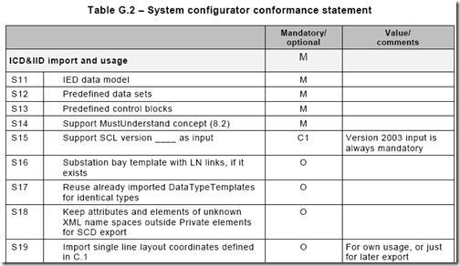 2. Funcionalidades IET600 - SICS Declaración de conformidad del configurador del IED Exportación.ICD Importación.SCD Exportación.