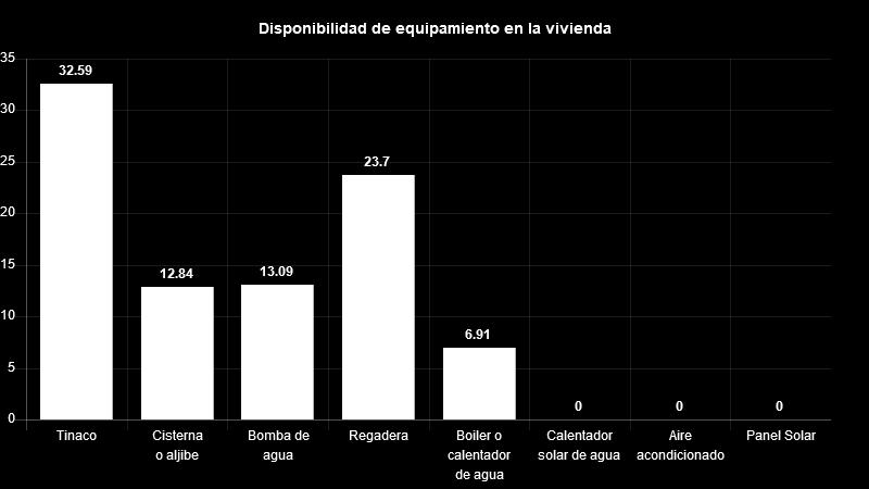 Vivienda Del total de viviendas habitadas el 33% cuenta con tinaco, 13% con cisterna, 13% con bomba de agua