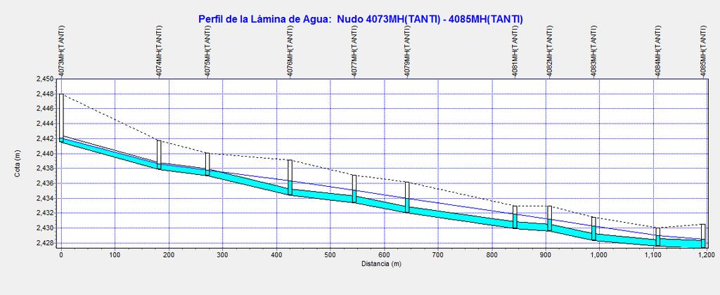 Cabrera Valdez 32 Figura 9: Perfil de la lámina de agua año 2020 tramo antiguo (Descarga 1) Figura