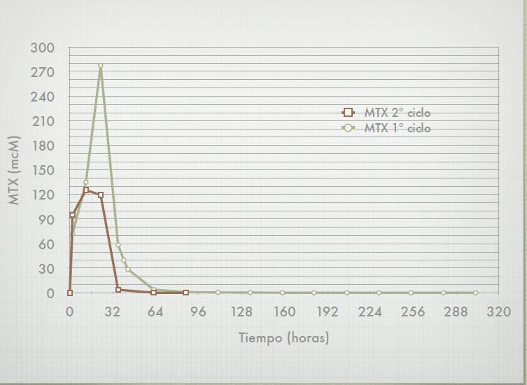 Caso 2: METOTREXATO: 8.5g (5g/m 2 en 24h) 53 años Linfoma MALT 2º ciclo 278µM Aumento de Hidratación a 3.
