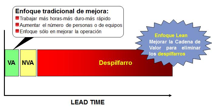 Principios Lean Reducción de Lead Time a través de la eliminación de despilfarros Principios Lean, ejemplos del Lean