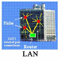 Tipos de redes de acuerdo a su distribución geográfica Red de área local : Local Area Network (LAN) Conecta computadoras