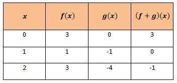 Tema : (0 puntos) La figura adjunta muestra las gráficas de las funciones acotadas f(x)