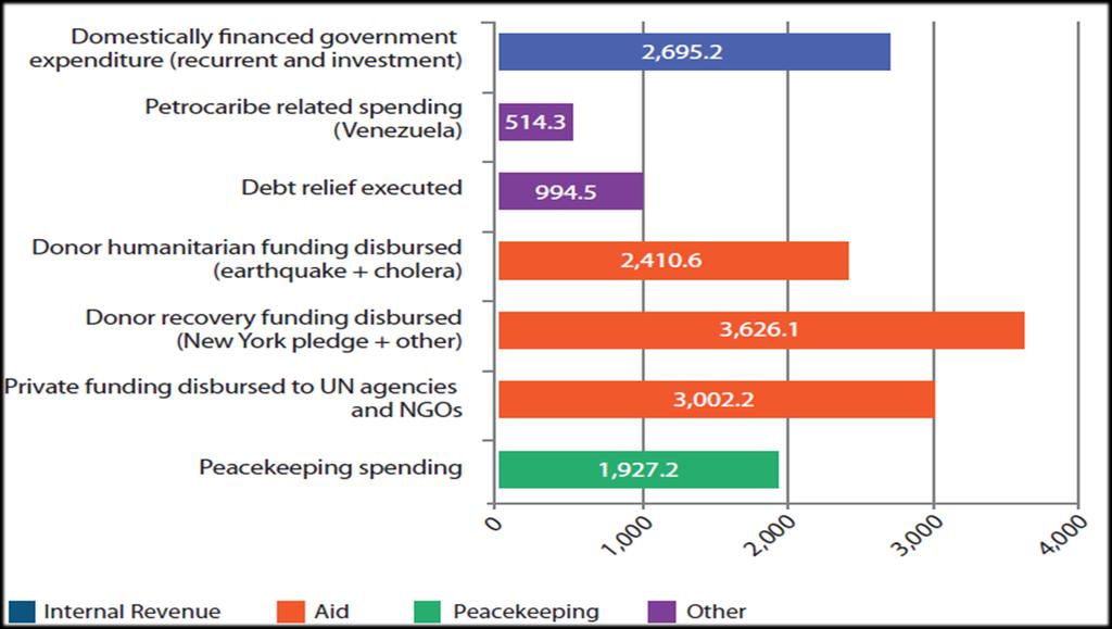Canalización de la ayuda internacional Financiamiento de Haití entre 2010 y 2012 (en