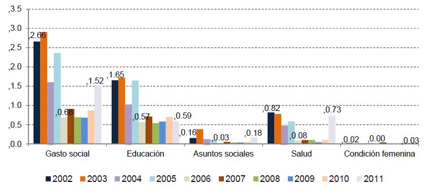 Tendencia del gasto social El gasto social disminuyó entre 2002 y 2011 en casi un 50%