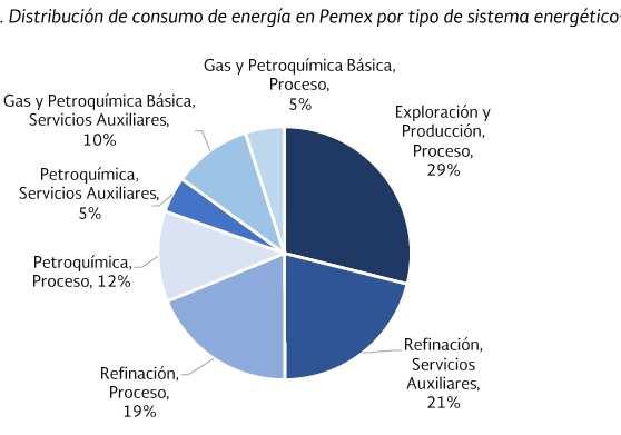 2015 Consumos de Energía en PEMEX