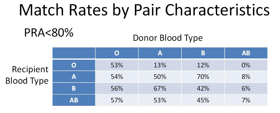 Opciones de donación renal cruzada según grupo de donante/receptor y sensibilización HLA Modelo