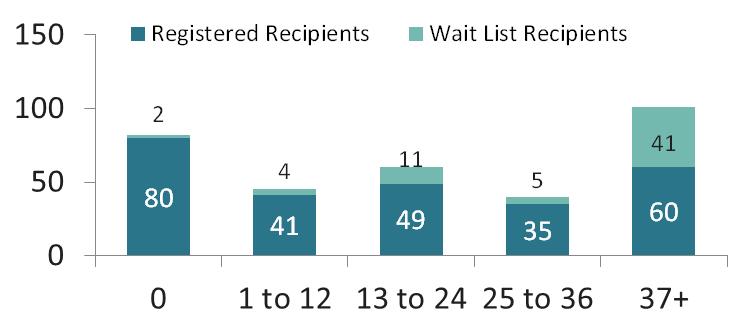 28 Tiempo en Diálisis Candidatos y Trasplantados Receptors Registrados Trasplantados % del Total Registrado Total 0 1 a 12 13 a 24 25 a
