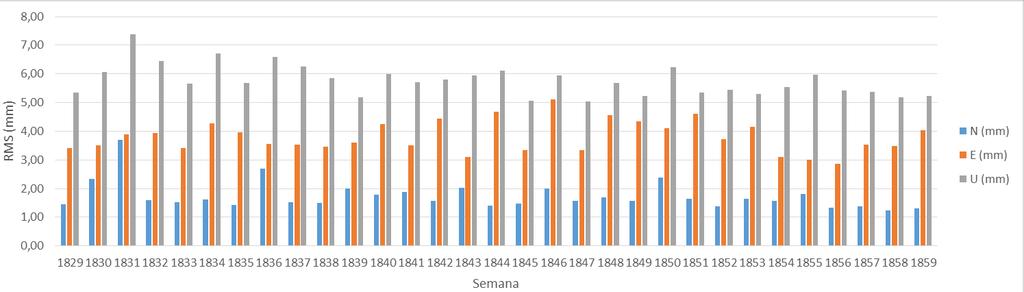 Figura 11. Relación entre el factor χ 2 y los grados de libertad (arriba) y factor de varianza a posteriori de los ajustes diarios entre las semanas 1829 a 1859. Figura 12.