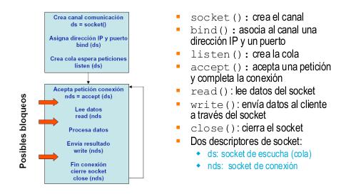 exit(1); if (write(sock, DATA,strlen(DATA)+1)<0) perror("no he podido escribir el mensaje"); close(sock); exit(0); Utilizar el