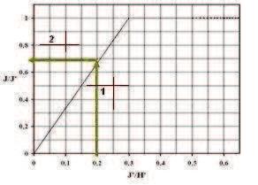 Una vez estimado el valor de J se calcula el cociente entre este valor y el de la altura obtenida del nomograma (H ).