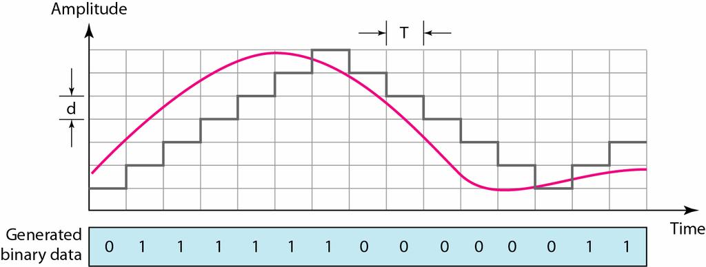 Figura 4.28 El proceso de la modulación delta.