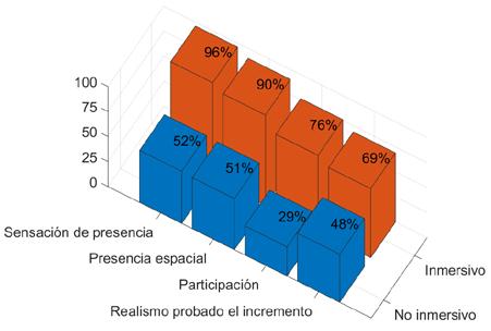 espacial (SP1-SP5); participación (INV1-INV4); y realismo probado (REAL1-REAL4), como se puede observar en la Figura 4. modo inmersión.