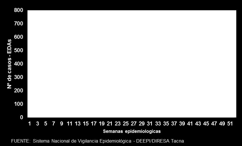 Figura 4: Corredor endémico de EDAs. Tacna a S. E. 20/2017.