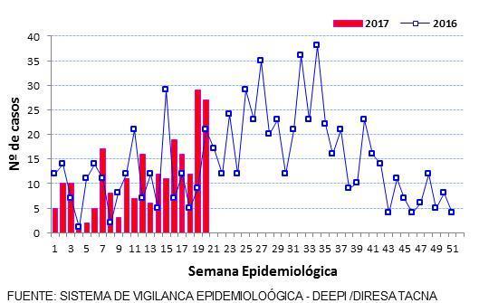 En lo que va del año 2017, se tiene registrado 12936 casos de IRAS en <5 años; según tasa de incidencia acumulada, los Distritos: Ilabaya, Ticaco, Curibaya, Las Yaras, Tarata, Quilahuani y Calana