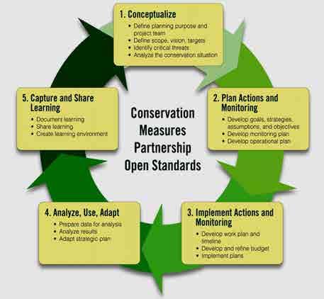 МЕД МАКЕДОНСКО ЕКОЛОШКО ДРУШТВО Обука за OPEN STANDARDS - Медведница, Хрватска OPEN STANDARDS методологијата e изработена од страна на членовите на Conservation Measures Partnership (Партнерството за