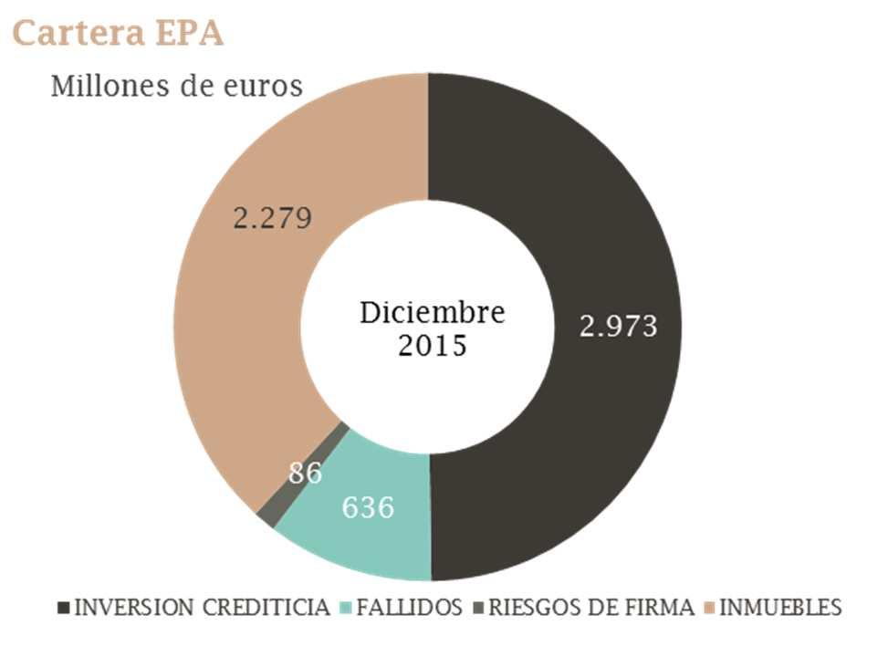 Cartera EPA Millones de euros Inversión (1) Inversión deteriorada (2) La cartera de riesgos cubiertos por el Esquema de Protección de Activos (EPA) asciende a 5.