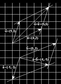 También se comprueba que si = (u1, u2) y = (v1, v2), entonces + = (u1, u2) + (v1, v2) = (u1+ v1, u2+ v2) Haz las siguientes sumas de vectores representándolos en una hoja cuadriculada y utilizando la