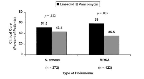 Linezolid en Neumonía Nosocomial *Contra vancomicina 1
