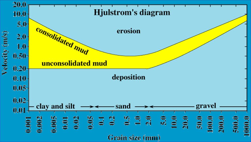 El diagrama de Hjulstrom Sobre la base de experimentos hechos en un canal de 1 m de profundidad con una corriente unidireccional, el