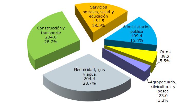 cooperación externa en 2017 fueron: electricidad, gas y agua, con un incremento de 76.6 millones de dólares; y administración pública con un incremento de 75.