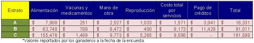 alimentación. Valores de 0.87, 6.49, 2.3, 6.7 y 7.5% respectivamente para los otros conceptos de costo analizados.
