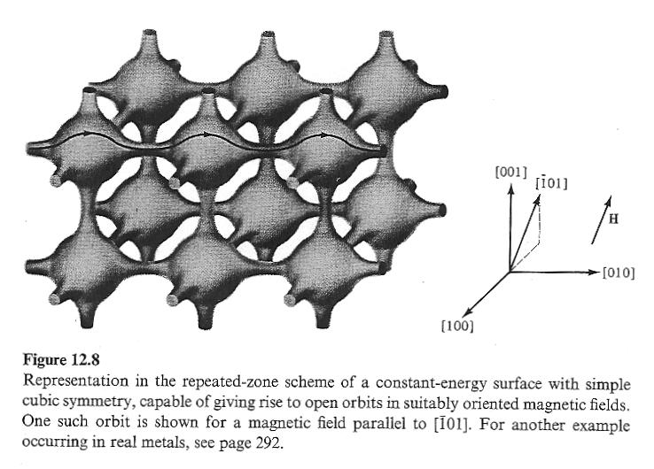 superficies de energía constante con planos perpendiculares al campo magnético Superficie de Fermi