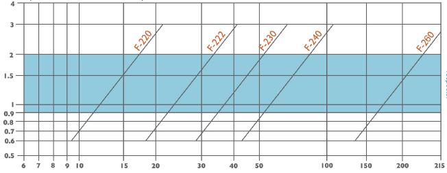 200 Series Pérdida de presión a 120 micras ΔP(meter) Descripción de componentes e información sobre repuestos Caudal (m3/h) Descripción Modelo Advertencia!