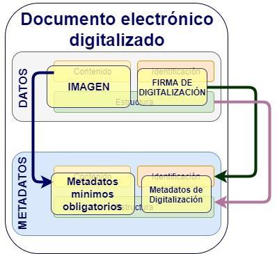 4. Documento Electrónico.