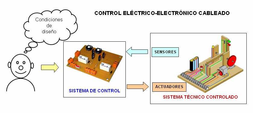 Control eléctrico-electrónico cableado Es muy rígido, cualquier cambio en el
