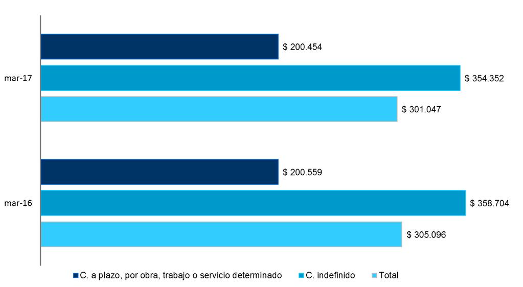 Beneficiarios del Seguro de Cesantía En marzo 178.942 afiliados recibieron el beneficio de Seguro de Cesantía, registrándose un aumento de 2,4% respecto a igual mes del año anterior.