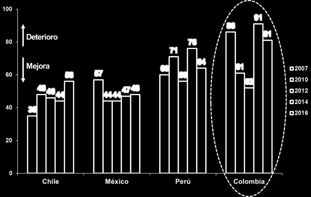 En este frente, Colombia registró mejoras importantes durante el período 2005-2010, pasando del puesto 86 al 52 (dentro de 160 países, acercándose al promedio de 48 observado en la AP en ese