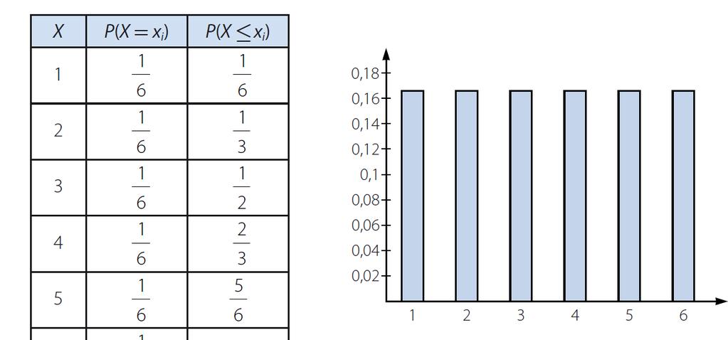 La probabilidad, p, que falta es X =.