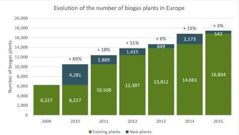 [2] El número de plantas de biogás al largo de los años en Europa ha seguido una tendencia creciente muy positiva.