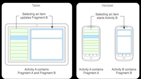 Android introdujo los fragmentos en Android 3.0 (nivel de API 11), principalmente para apoyar diseños de interfaz de usuario más dinámicas y flexibles en las pantallas grandes, como las tabletas.